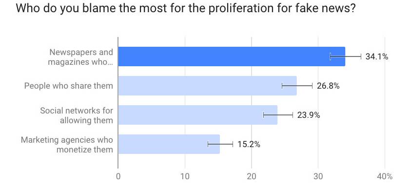 Graph showing who 18-65 year olds blame for fake news